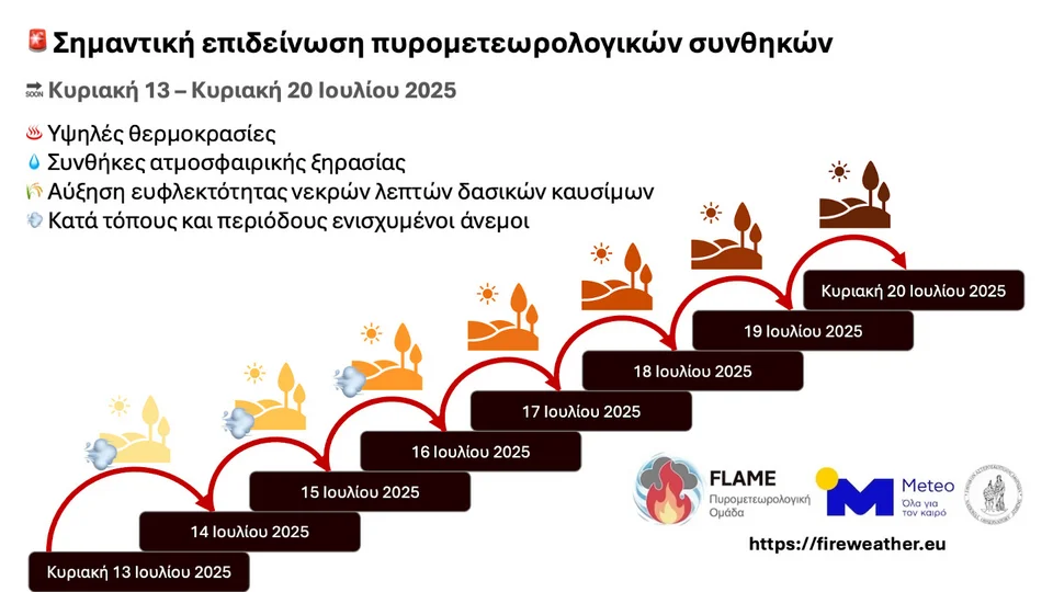 Μαραθώνιος ζέστης ξεκινά από αύριο -Συνθήκες ατμοσφαιρικής ξηρασίας σε όλη τη χώρα, πόσο θα διαρκέσει