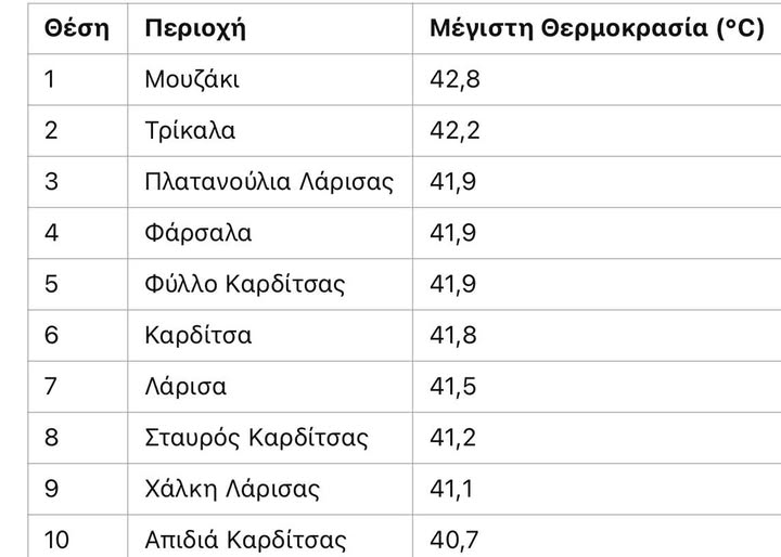 Ξεπέρασαν χθες τους 42 βαθμούς Μουζάκι και Τρίκαλα-στους 41,5 η Λάρισα (πίνακας)