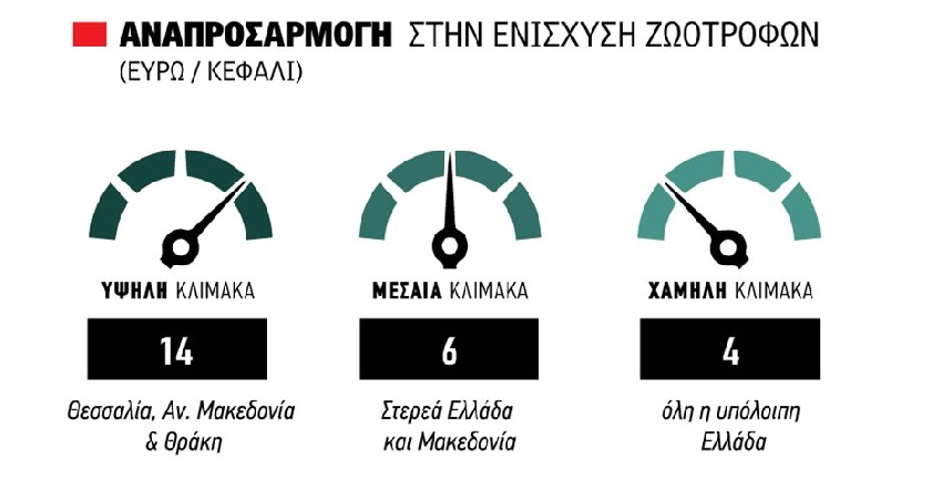 Με 14 ευρώ ανά κεφάλι πριμ ζωοτροφών σε Θεσσαλία για την ευλογιά στο πρώτο δεκαπενθήμερο Αυγούστου