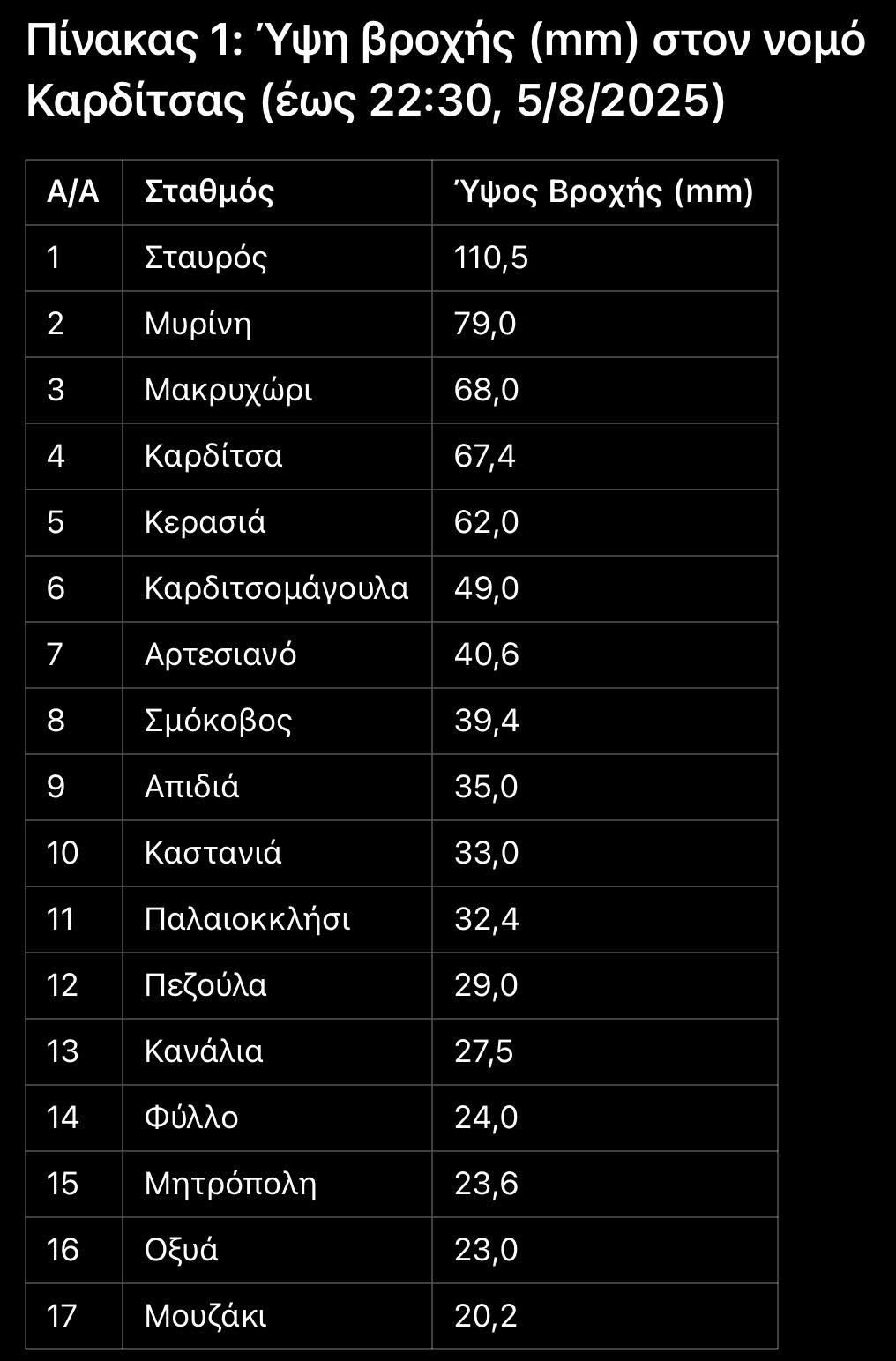 Ευεργετική και για τη Λάρισα η χθεσινή βροχόπτωση σε Καρδίτσα, Τρίκαλα καθώς αρχισε να ρέει νερό προς τον Πηνειό