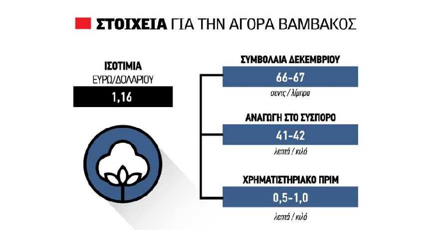 Έπιασαν πάτο τα συμβόλαια βάμβακος, με έως 43 λεπτά ελάχιστες οι προπωλήσεις
