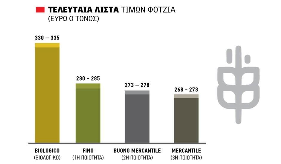 Απρόσμενη πίεση ακόμα και στα 20 λεπτά δέχεται στην Ελλάδα το σκληρό σιτάριλόγω υπερπαραγωγής στον Καναδά