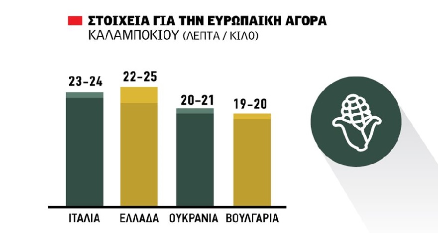 Στο καλαµπόκι όλα παίζονται στις εισαγωγές, 220 ευρώ το ουκρανικό