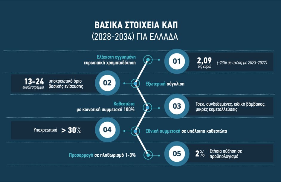Χάνει 600 εκατ. ευρώ ετησίως η Ελλάδα στη νέα ΚΑΠ, συμμαχίες υπουργών Γεωργίας για να μειωθούν οι ζημιές
