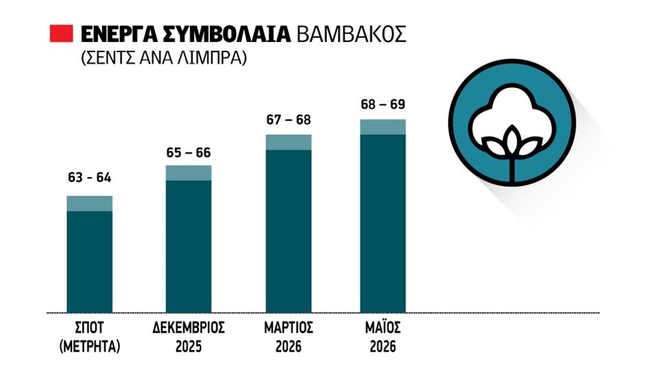 Βαμβάκι: Με το ζόρι 43 λεπτά το καλό σύσπορο, κανείς δεν πουλάει ούτε αγοράζει