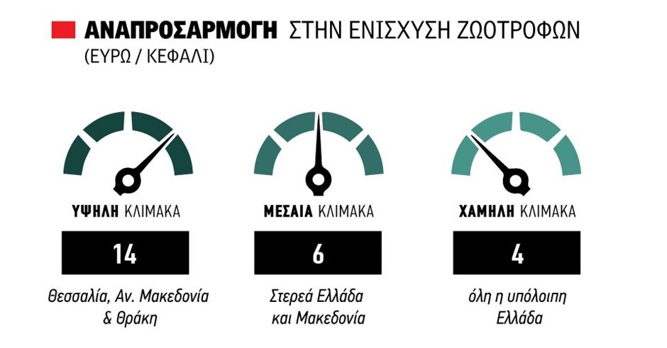 Απευθείας χωρίς δηλώσεις η ενίσχυση ζωοτροφών, έως 17 Οκτωβρίου λέει ο ΟΠΕΚΕΠΕ