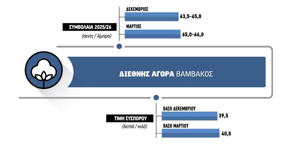 Διολισθαίνει στα 39 λεπτάστην πύλη το σύσπορο, πολύμηνα χαμηλά για τις τιμές συνθετικής ίνας