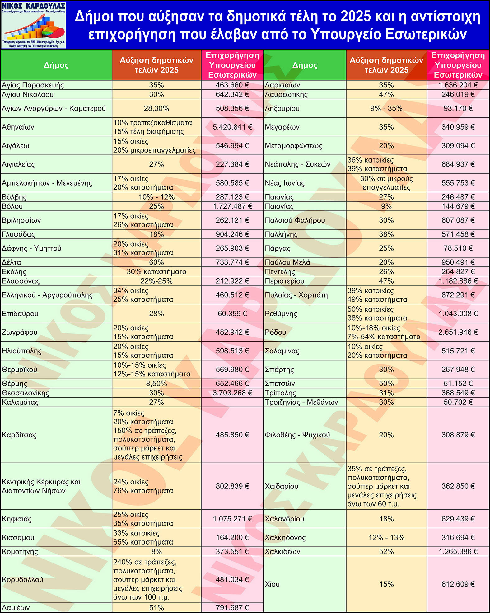 Καρδούλας: Θα μειωθούν τα δημοτικά τέλη που αυξήθηκαν το 2025, μετά την επιστροφή των τελών ταφής; Τι έγινε στο Δ. Λαρισαίων