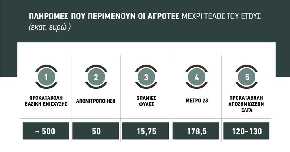 Μέχρι την Παρασκευή 28 Νοεμβρίου το τσεκ 500 εκατ. ευρώ, κοντά Βιολογικά, Κομφούζιο, Νιτρικά, Σπάνιες 2025