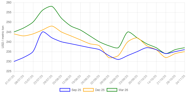 Σιτάρι: Απότομες αλλαγές στις τιμές της Μαύρης Θάλασσας δείχνουν δύσκολο χειμώνα