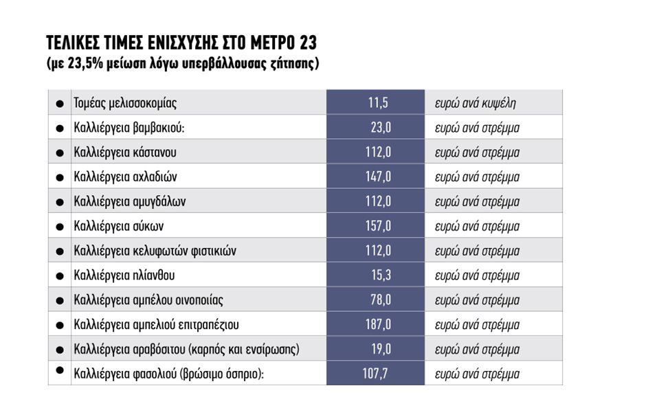 Πιστώνονται σταδιακά από Δευτέρα βράδυ Μέτρο 23 και Σπάνιες Φυλές