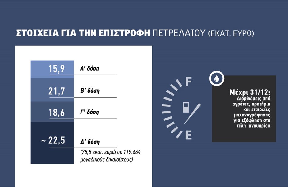Μέχρι 31 Δεκεμβρίου έλεγχος και διορθώσεις από 274.000 αγρότες και πρατήρια για την επιστροφή ΕΦΚ 2025