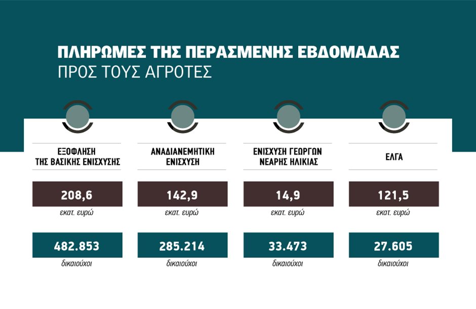 Μέτρο 23 για άλλους 9.000 δικαιούχους, de minimis για φερτά υλικά, ζωοτροφές, και φυτικό κεφάλαιο μέχρι τέλος Δεκεμβρίου