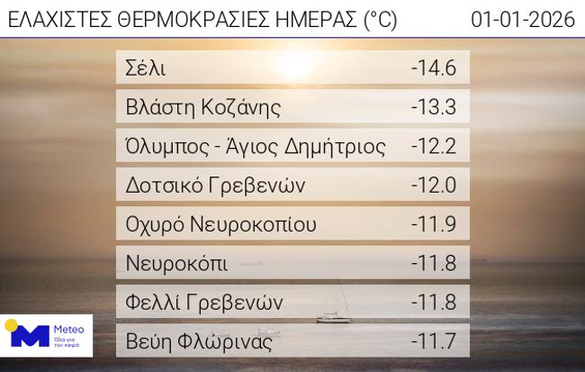 Πολύ ισχυρός παγετός την Πρωτοχρονιά  – Στους -14.6 °C η ελάχιστη θερμοκρασία στο Σέλι