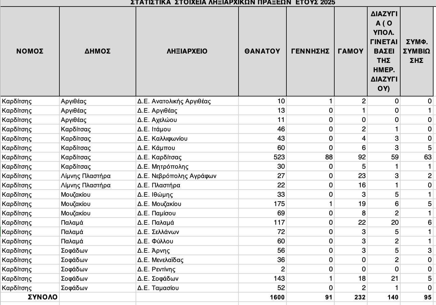 1.600 θάνατοι στα ληξιαρχεία του Ν. Καρδίτσας το 2025- δηλώθηκαν 91 γεννήσεις (πίνακες- γραφήματα)