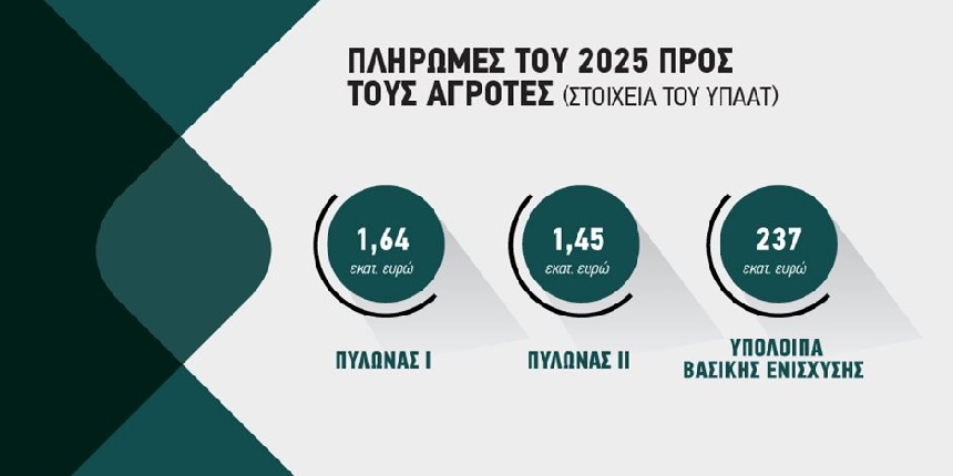 Για Μάρτιο τα υπόλοιπα τσεκ και συνδεδεμένες 2025, πως θα γίνει η διαδικασία ενστάσεων άμεσα στο monitoring