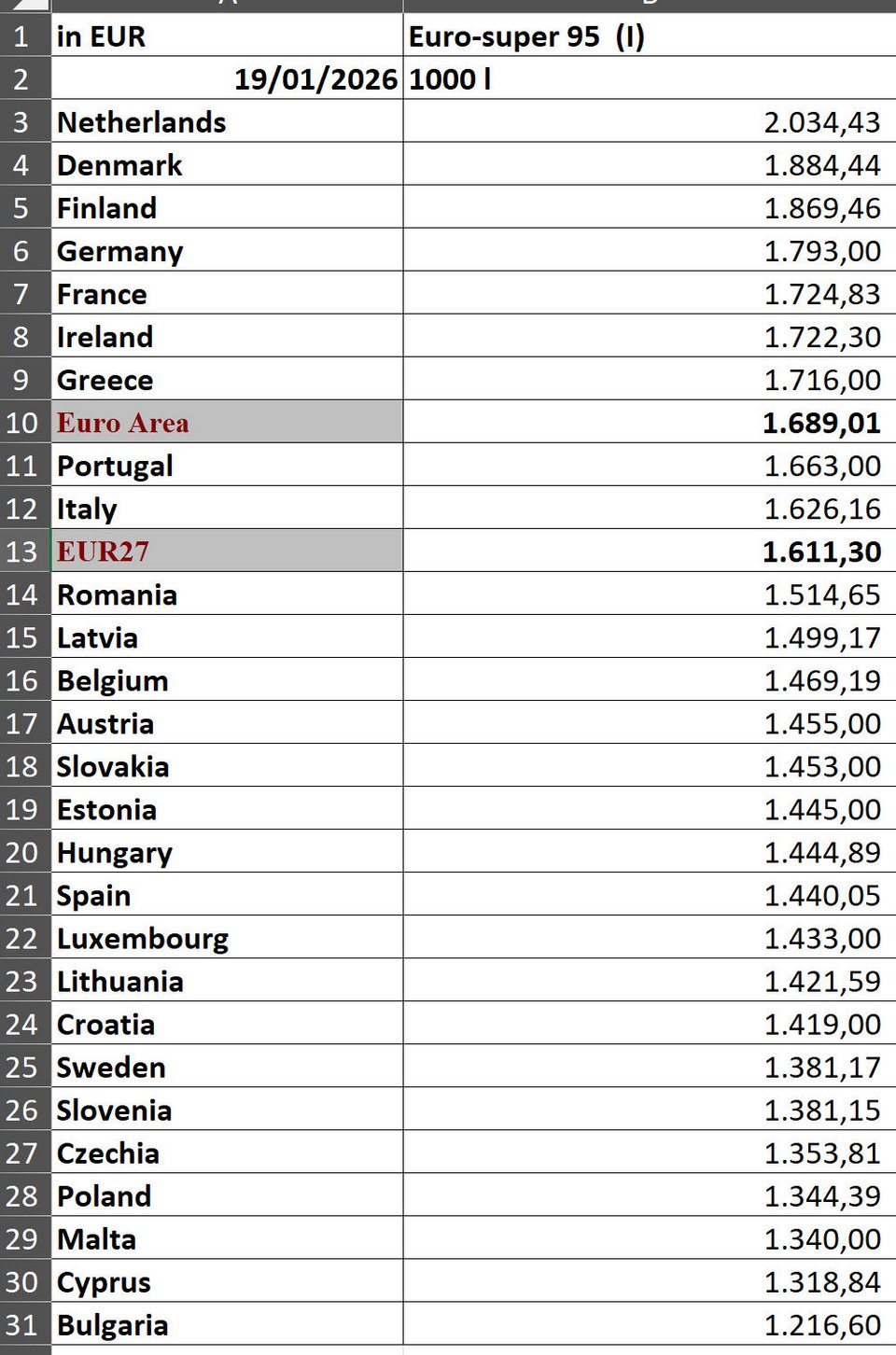 Ανησυχία για τις διεθνείς τιμές του πετρελαίου -Πτώση της Ελλάδας στη λίστα των ευρωπαϊκών χωρών με την ακριβότερη αμόλυβδη
