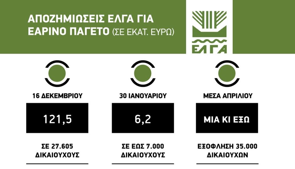 Παρασκευή 6,2 εκατ. ευρώ για προκαταβολές παγετού στο 80%, Απρίλιο εξόφληση
