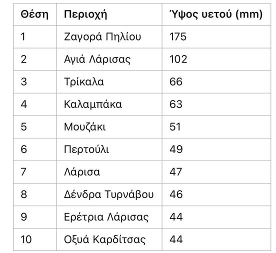 Μεγάλα ύψη βροχής στη Θεσσαλία: 175 χιλιοστά στη Ζαγορά, 102 στην Αγιά, 47 στη Λάρισα