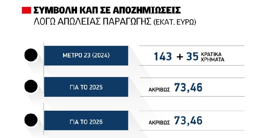 Έρχεται νέο Μέτρο 23 με 147 εκατ. ευρώ για τα έτη 2025 κα 2026, σε προτεραιότητα οι μεγάλες καλλιέργειες
