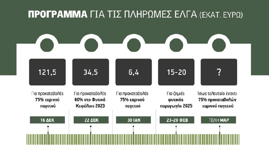 Πληρώνει έως 20 εκατ. ευρώ ο ΕΛΓΑ τελευταία βδομάδα Φεβρουαρίου