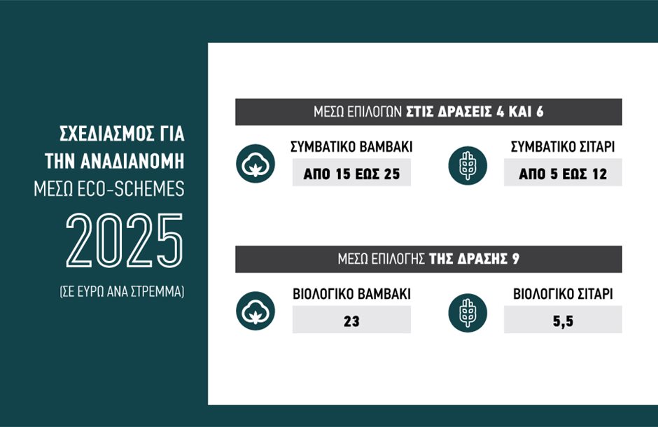 Νομοσχέδιο σκούπα για εκκρεμότητες ΟΠΕΚΕΠΕ ανακατανομή 80+80 σε βαμβάκι-σιτάρι, ζωικά
