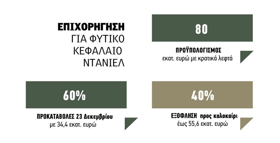 Χωρίς ψιλά γράμματα με έντοκες επιστροφές η εξόφληση στο φυτικό κεφάλαιο Daniel, προς καλοκαίρι η ουρά 40%