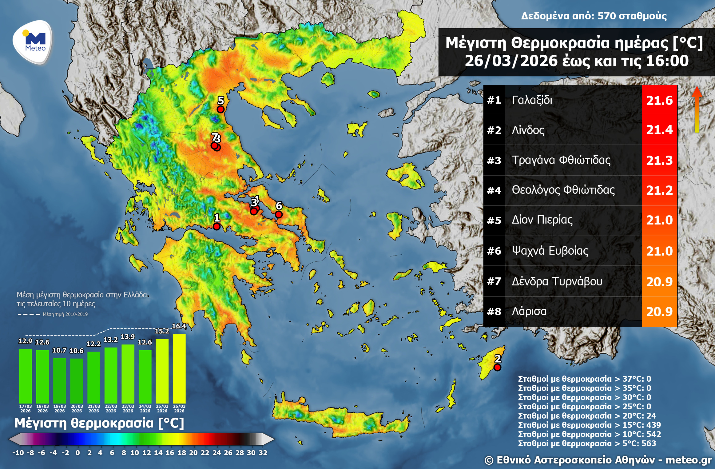 Άγγιξε τους 21 βαθμού η θερμκρασία σήμερα σε Λάρισα, Τύρναβο