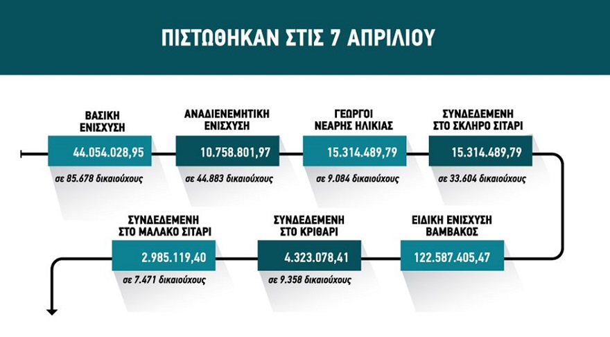 Χιλιάδες αγρότες εκτός πληρωμών με αιτία το monitoring, ουρά 250 εκατ. ευρώ πάει προς εκκαθάριση τον Ιούνιο