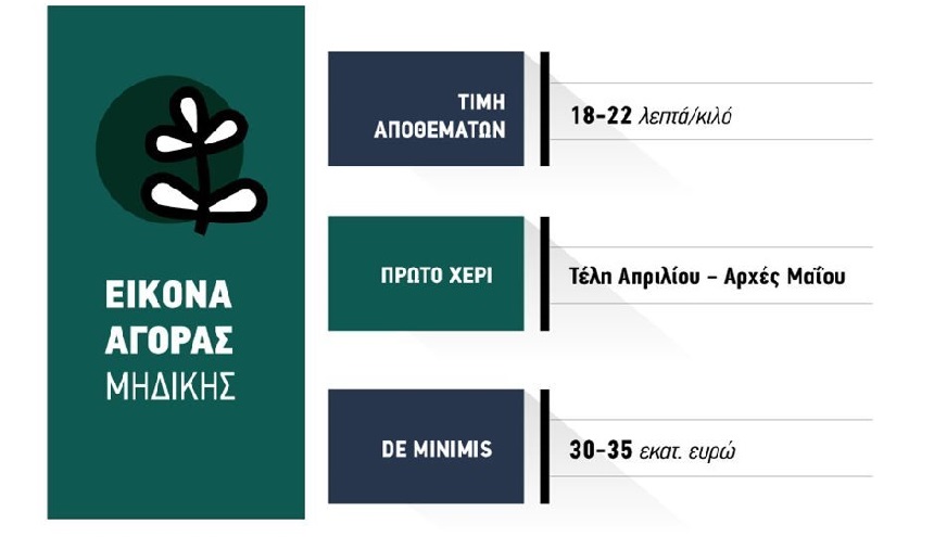 Για τέλη Απριλίου πάει η de minimis 35 εκατ. ευρώ στη μηδική, στις αλλαγές υπουργών κόλλησε η διαδικασία
