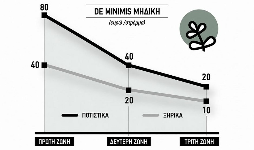 Ανοίγει ως την Τρίτη η πλατφόρμα για de minimis 35 εκατ. ευρώ στη μηδική, προς τέλη Ιουνίου πληρωμή
