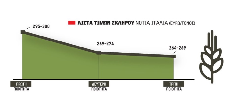 Με ανοικτές τιμές στο αλώνι το σκληρό, ελπίδα ανόδου από μείωση όγκων Καναδά