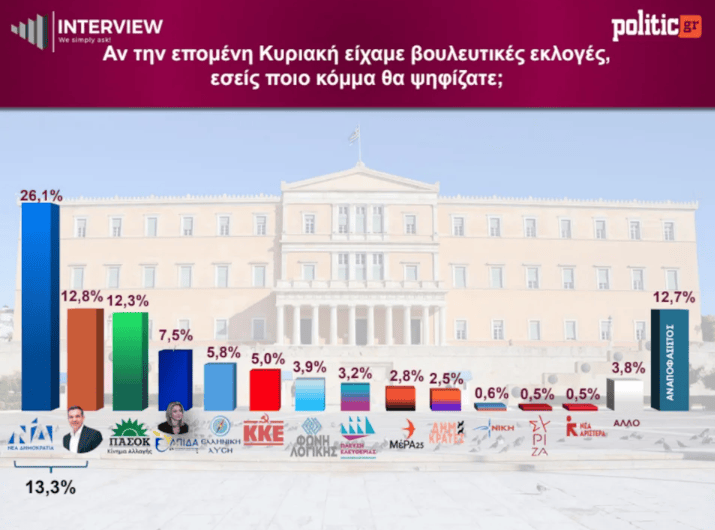 Το νέο πολιτικό σκηνικό στις πρώτες 6 δημοσκοπήσεις - Πρώτη η ΝΔ, δεύτερος ο Τσίπρας, η μάχη της τρίτης θέσης