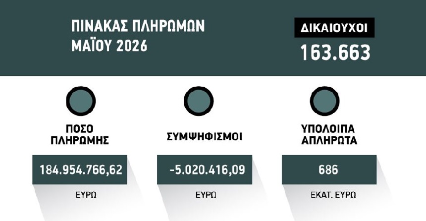 Στόχος 600 εκατ. ευρώ στην πληρωμή Ιουνίου, στο 100% των ΟΣΔΕ, όχι δειγματοληπτικά οι έλεγχοι ΑΑΔΕ