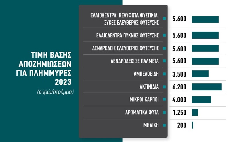 Σε ΦΕΚ αποζημιώσεις αγροτών για ζημίες από τις πλημμύρες 2023 (ανασύσταση φυτικού κεφαλαίου)