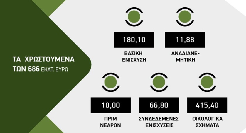 Τη Δευτέρα βγαίνουν τα αποτελέσματα των ελέγχων για τη μεγάλη πληρωμή του Ιουνίου