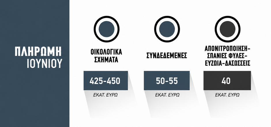 Στην Παρασκευή οδηγεί η υπόθεση πληρωμών, ok οι προσομοιώσεις, ΦΕΚ για 8 eco-schemes οι μισοί στα οικολογικά