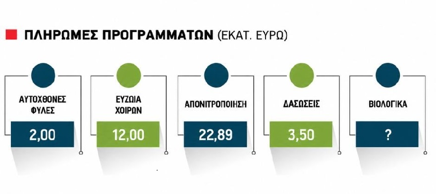 Βιολογικά Φυτικής 2025 Κομφούζιο, Εξισωτική, Σπάνιες Φυλές, προς πληρωμή σήμερα Τρίτη, τελευταία μέρα Ιουνίου
