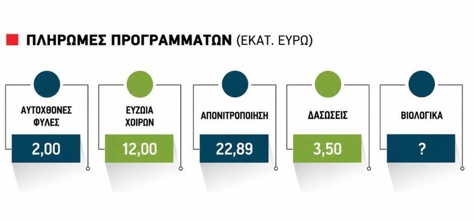Πιστώθηκαν Τρίτη βράδυ Βιολογικά Φυτικής 2025, Κομφούζιο, Εξισωτική, Σπάνιες Φυλές, απονιτροποίηση