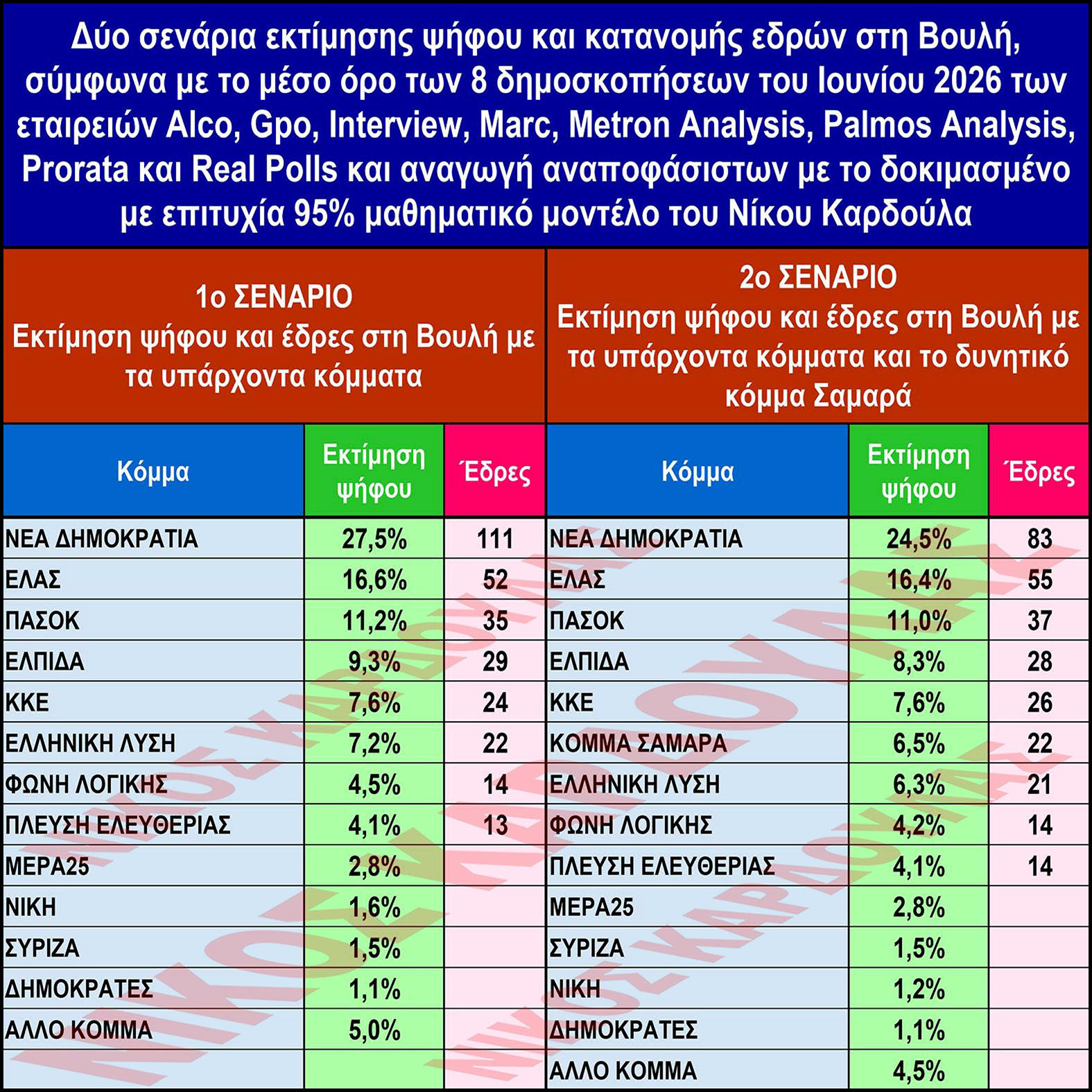 Καρδούλας: Πως διαμορφώθηκε το πολιτικό σκηνικό τον Ιούνιο του 2026 - Δύο σενάρια εκτίμησης ψήφου