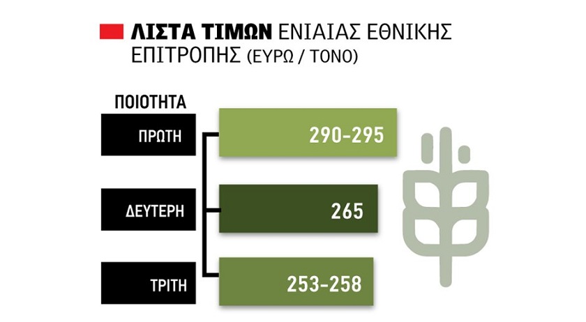 Στα χαμηλά οι τιμές στο σκληρό, διαγωνισμός για 17.000 τόνους Ορεστιάδα