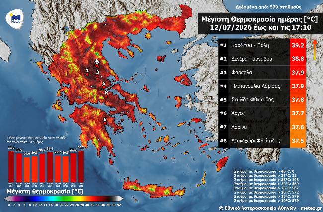 «Ψήθηκε» σήμερα η Θεσσαλία: Στους 39,2 βαθμούς η θερμοκρασία στην Καρδίτσα- πάνω από 37 η Λάρισα (χάρτης)