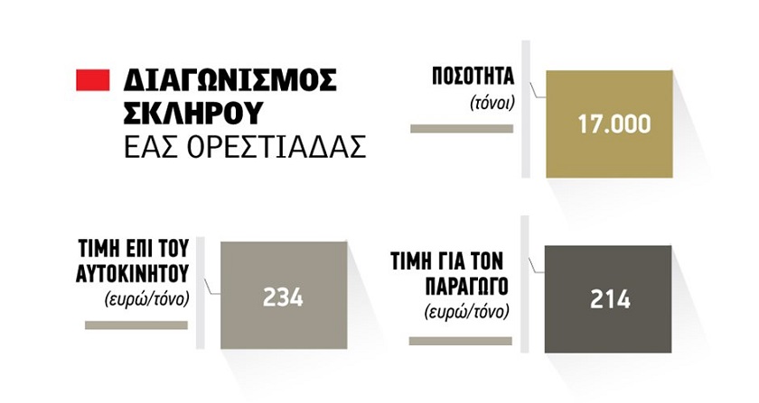 Με τιμή στα 214 ευρώ ο τόνος στον παραγωγό, στον Μάρκου οι 17.000 τόνοι σκληρό στον διαγωνισμό Ορεστιάδας