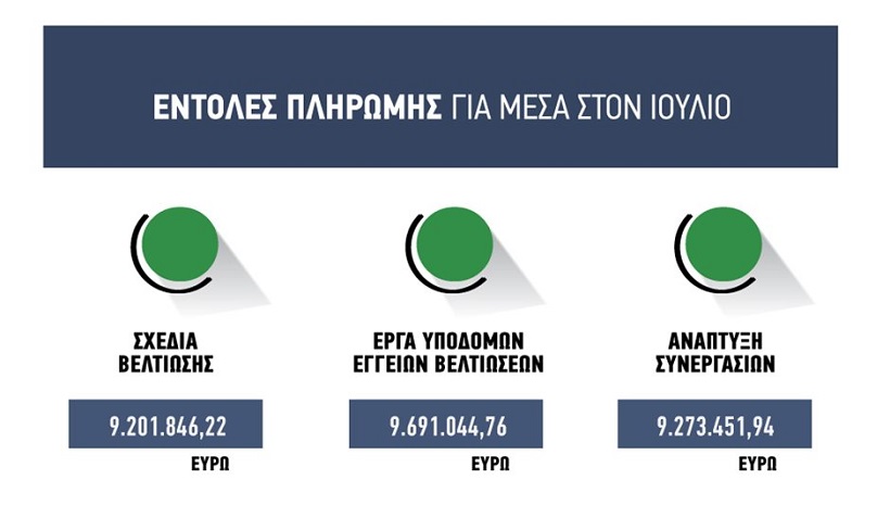 Σχέδιο για πληρωμές των προγραμμάτων μέσα στον Ιούλιο, τις πρώτες παρτίδες για Σχέδια διαδέχεται Β’ δόση Νέων Αγροτών