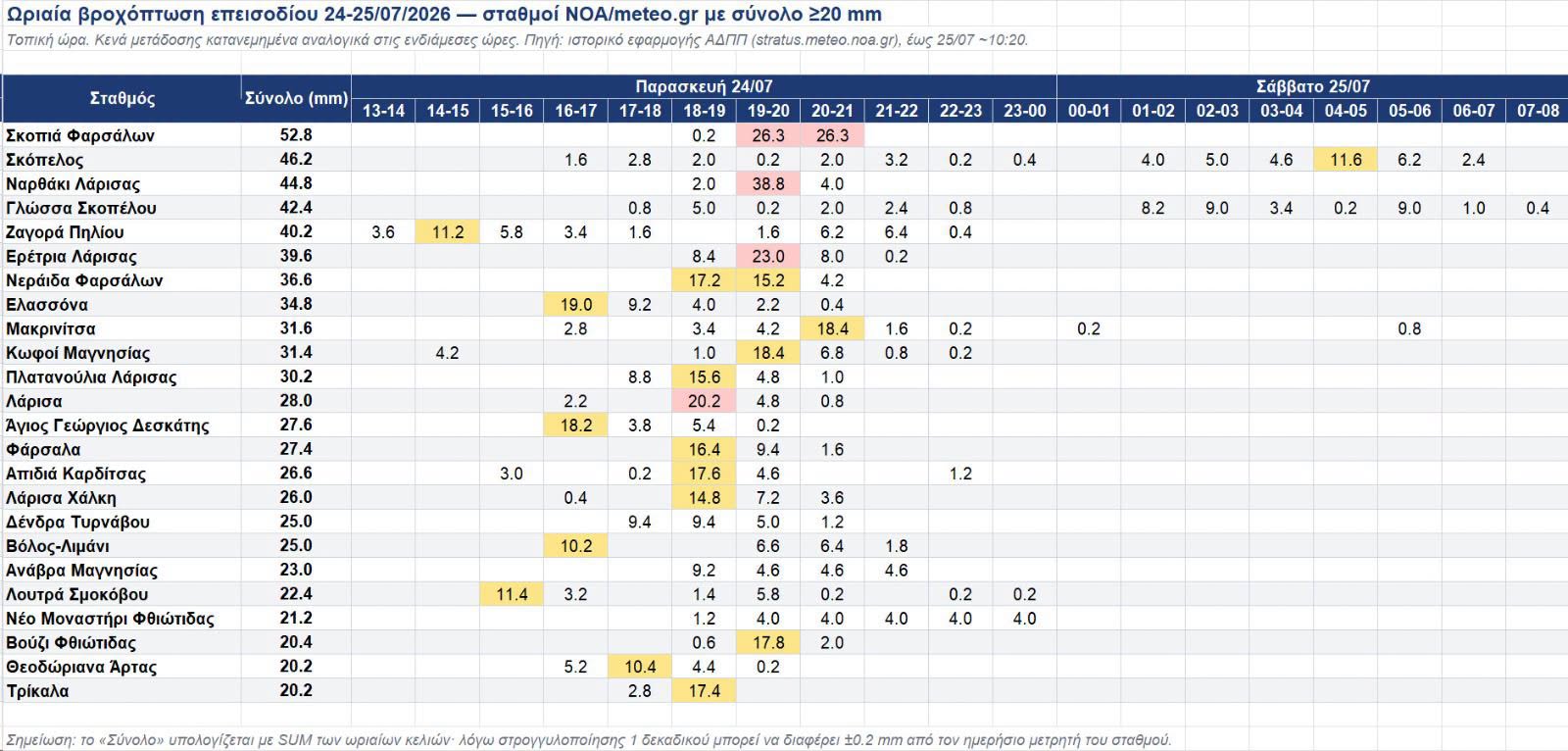 Πρόταση για ένταξη Τυρνάβου σε ευπαθείς λόγω κλιματικής κρίσης περιοχές- Κουρέτας: Ραγδαιότηατ βροχής  3-4 φορές από Ντάνιελ