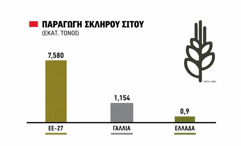 Καύσωνας, γεωπολιτικές εντάσεις δίνουν το σήμα ανόδου τιμών στο σιτάρι