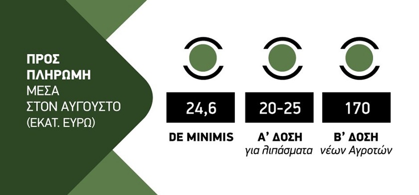 Λιπάσματα, de minimis και β- δόση Νέων μέσα στον Αύγουστο