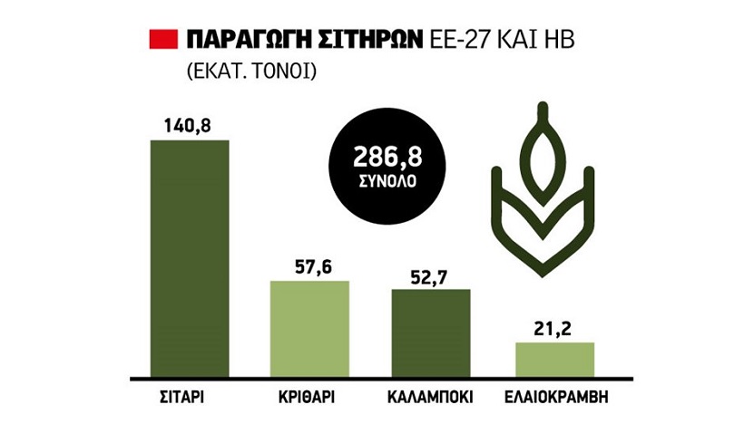 Ζυμώνεται άνοδος τιμών στο σκληρό από Σεπτέμβριο, στην παραγωγή του Καναδά στρέφει το βλέμμα η αγορά