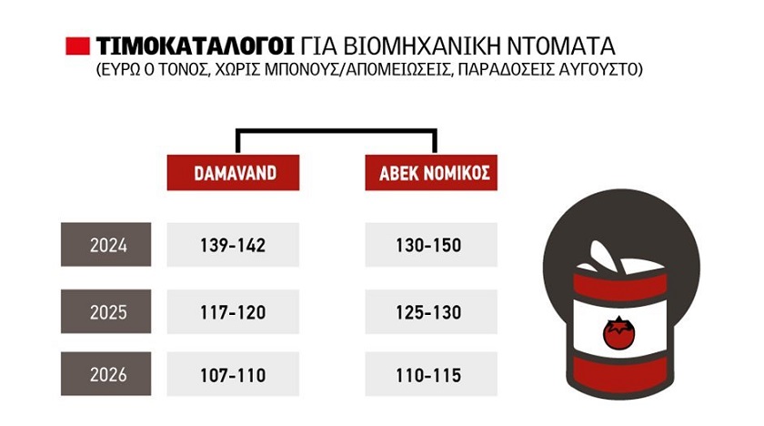 Τιμές στα χαμηλά, μέτριες αποδόσεις και αυστηρά ποιοτικά κριτήρια «πνίγουν» τη βιομηχανική ντομάτα