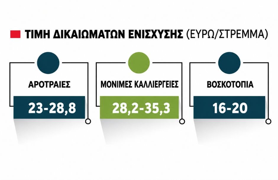 Μέχρι 15 Σεπτεμβρίου δηλώσεις ΟΣΔΕ για να μπει το τσεκ τον άλλο μήνα, ως 29 ευρώ το στρέμμα στα αροτραία